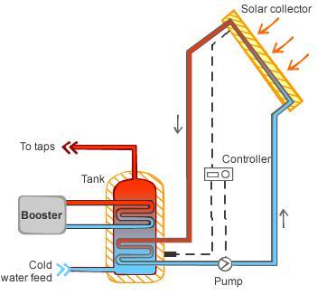 Image result for solar hot water